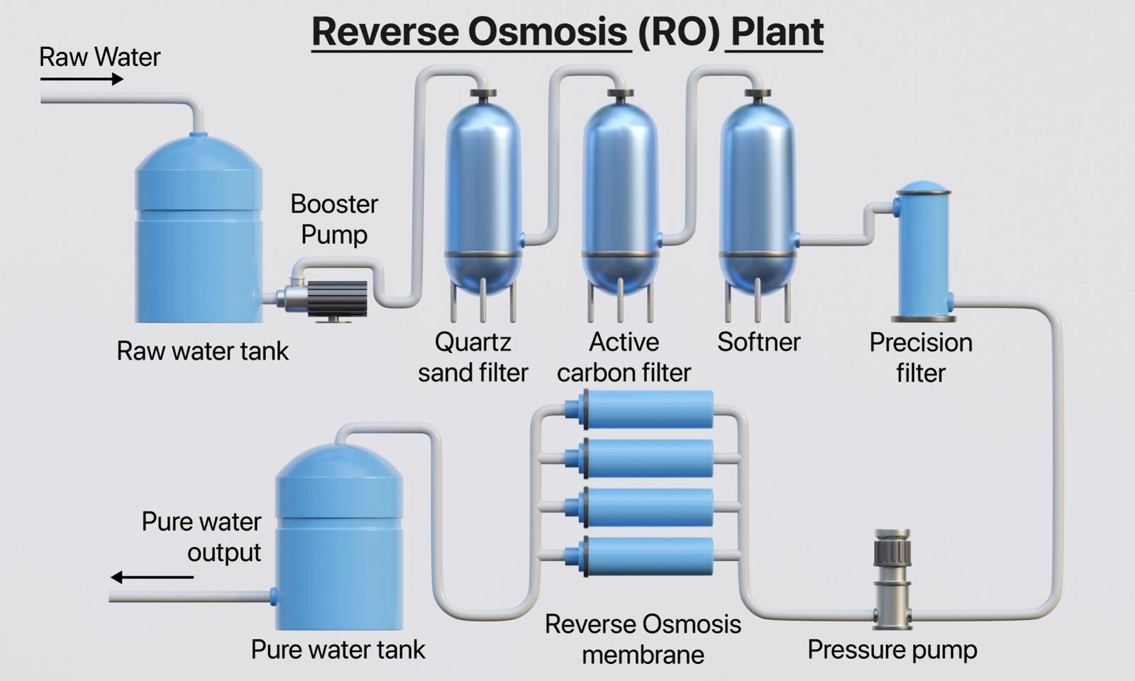 CUK Arıtma RO Şeması